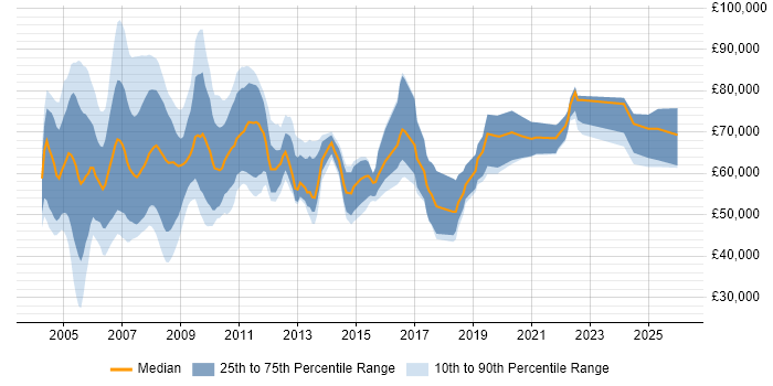 Salary distribution trend for jobs in London citing SAP Payroll