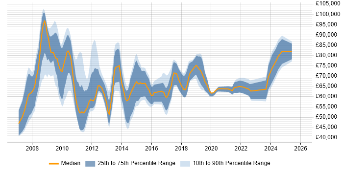 Salary distribution trend for jobs in London citing SAP PI