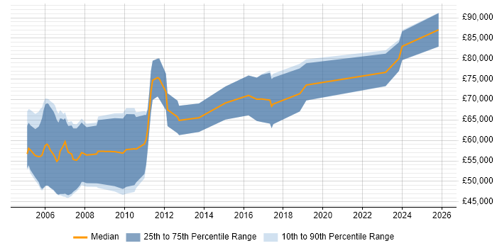 Salary distribution trend for jobs in London citing SAP PLM
