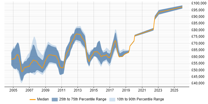 Salary distribution trend for SAP PM Consultant job vacancies in London