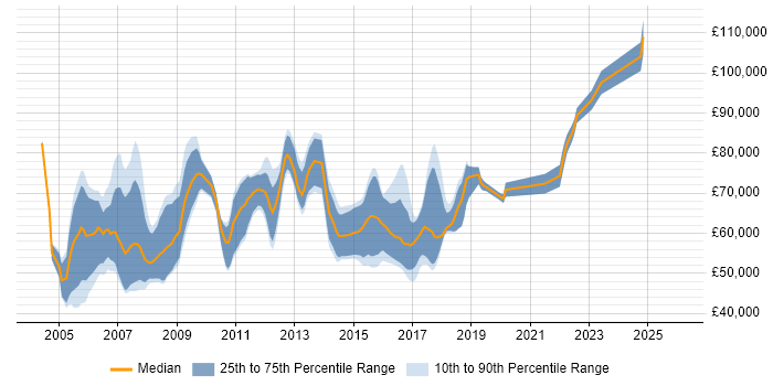 Salary distribution trend for jobs in London citing SAP PM