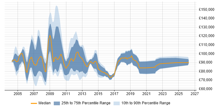 Salary distribution trend for SAP Programme Manager job vacancies in London