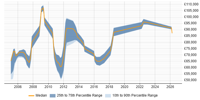 Salary distribution trend for SAP Project Leader job vacancies in London