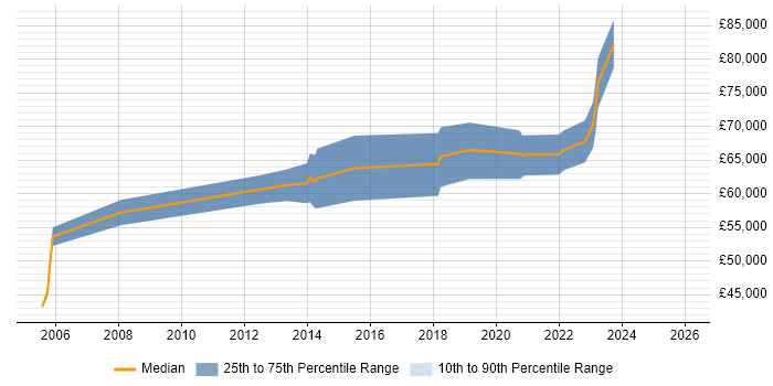 Salary distribution trend for jobs in London citing SAP PSCD