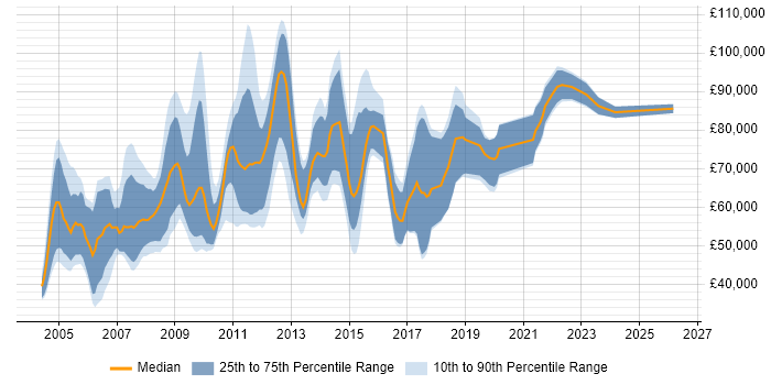 Salary distribution trend for jobs in London citing SAP Retail