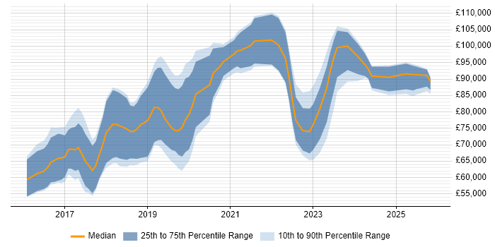 Salary distribution trend for SAP S/4HANA Consultant job vacancies in London
