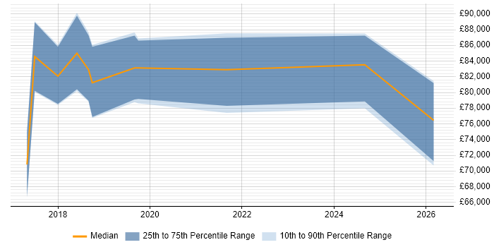 Salary distribution trend for Project Manager - SAP S/4HANA job vacancies in London