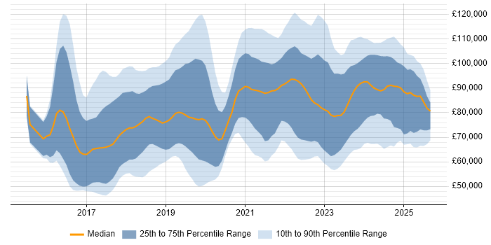 Salary distribution trend for jobs in London citing SAP S/4HANA
