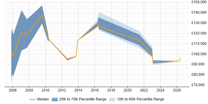 Salary distribution trend for SAP Sales Director job vacancies in London