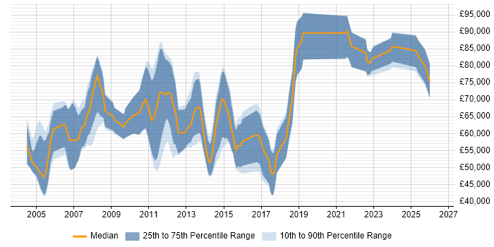 Salary distribution trend for SAP SCM Consultant job vacancies in London