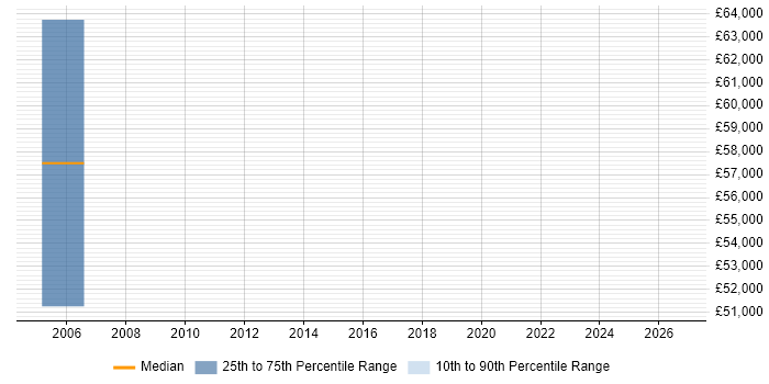 Salary distribution trend for SAP SCM Specialist job vacancies in London