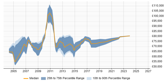 Salary distribution trend for SAP Service Delivery Manager job vacancies in London