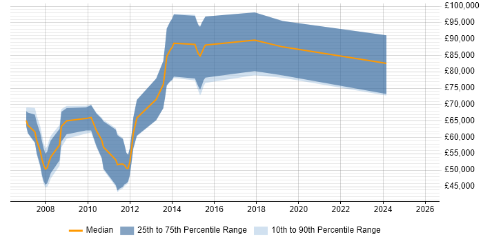 Salary distribution trend for jobs in London citing SAP SM