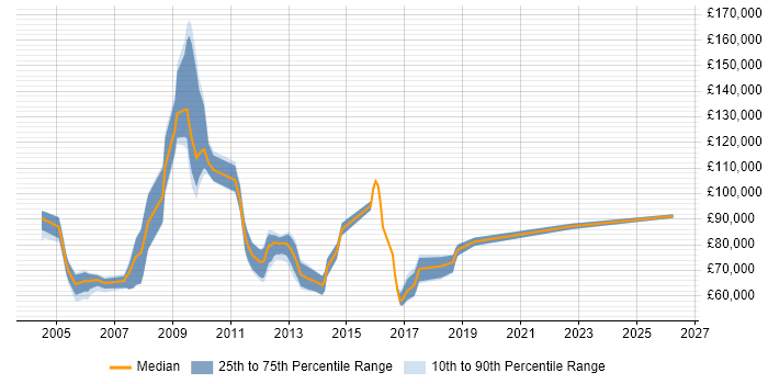 Salary distribution trend for SAP Solutions Manager job vacancies in London