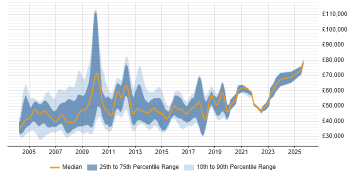 Salary distribution trend for SAP Support job vacancies in London