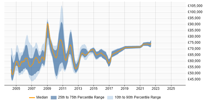 Salary distribution trend for SAP Team Leader job vacancies in London