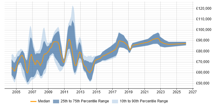 Salary distribution trend for SAP Technical Architect job vacancies in London