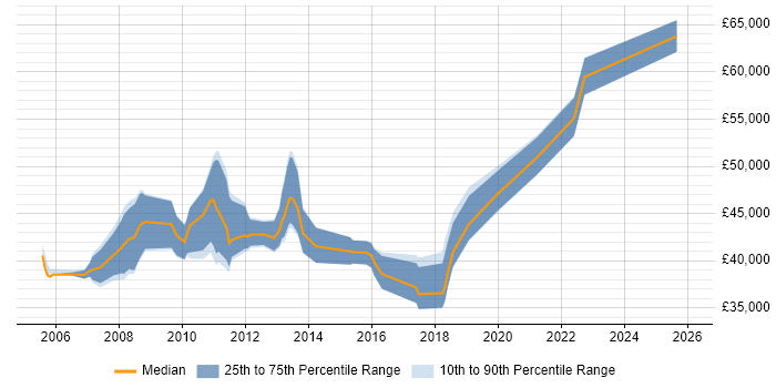 Salary distribution trend for SAP Test Analyst job vacancies in London