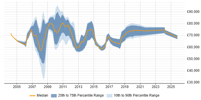 Salary distribution trend for SAP Test Manager job vacancies in London