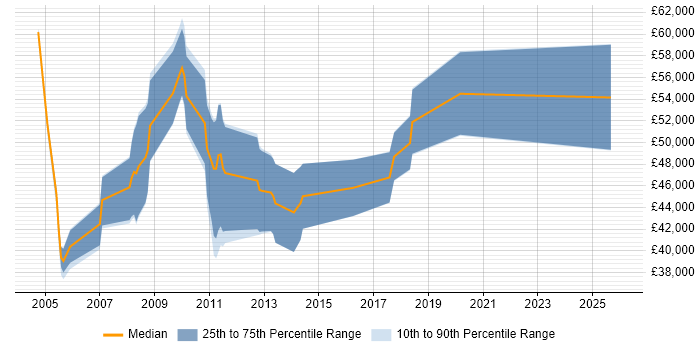 Salary distribution trend for SAP Tester job vacancies in London