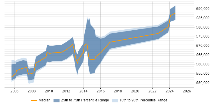 Salary distribution trend for jobs in London citing SAP Travel Management