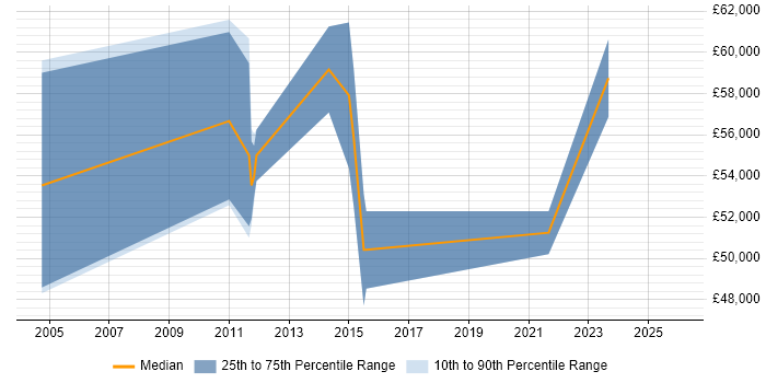 Salary distribution trend for SAP WM Business Analyst job vacancies in London