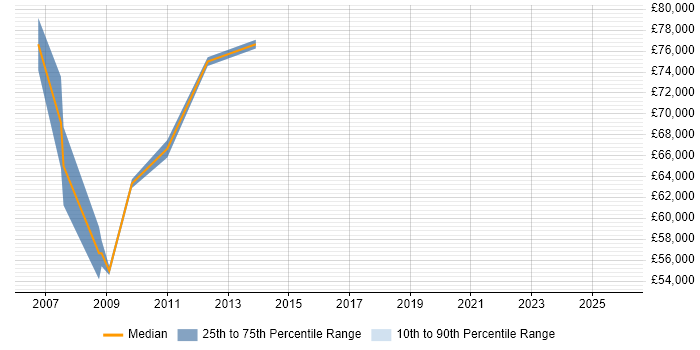Salary distribution trend for SAP WM Project Manager job vacancies in London