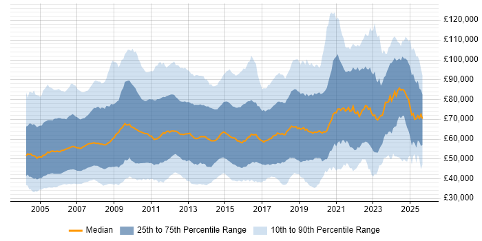Salary distribution trend for jobs in London citing SAP Salary distribution trend for jobs in London citing SAP