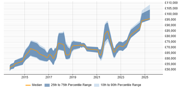 Salary distribution trend for jobs in London citing SAPUI5