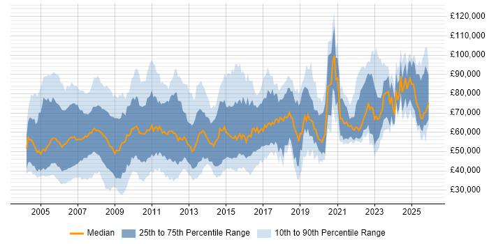 Salary distribution trend for jobs in London citing Sarbanes-Oxley