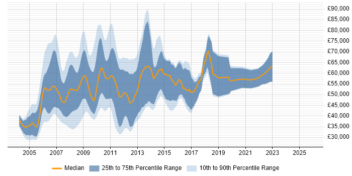 Salary distribution trend for SAS Consultant job vacancies in London