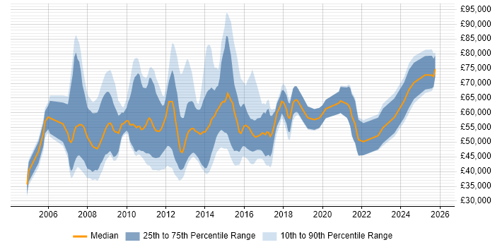 Salary distribution trend for jobs in London citing SAS EBI