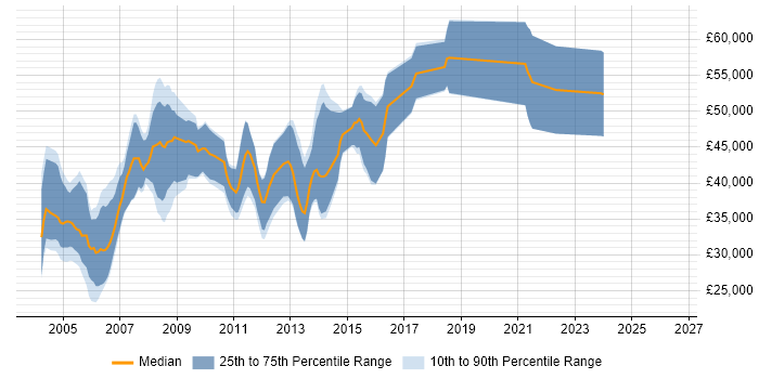 Salary distribution trend for SAS Programmer job vacancies in London