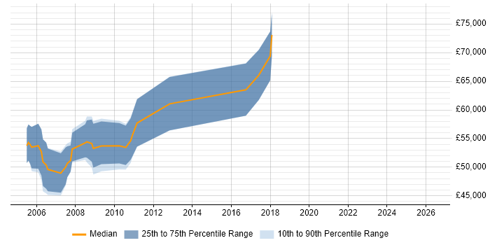 Salary distribution trend for SAS Project Manager job vacancies in London