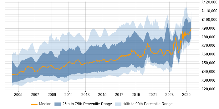 Salary distribution trend for jobs in London citing SAS Salary distribution trend for jobs in London citing SAS