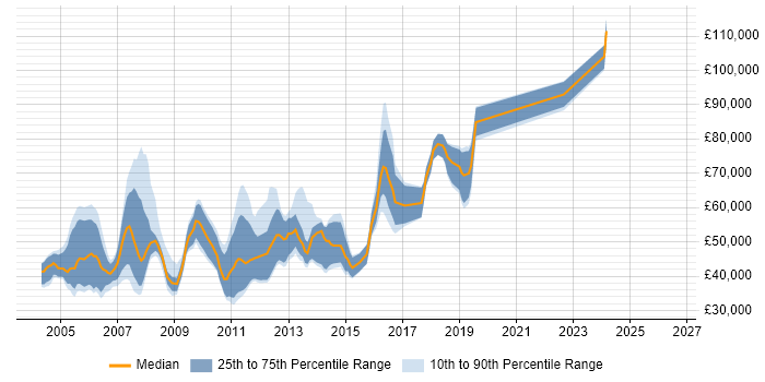 Salary distribution trend for jobs in London citing SAX