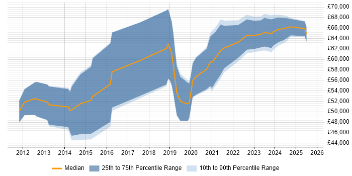 Salary distribution trend for SC Cleared Business Analyst job vacancies in London
