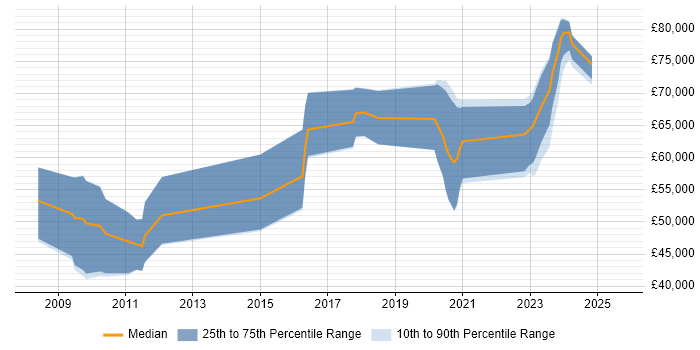 Salary distribution trend for SC Cleared Java Developer job vacancies in London