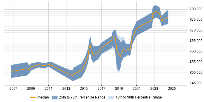 Salary distribution trend for SC Cleared Project Manager job vacancies in London