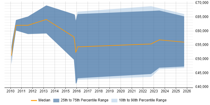Salary distribution trend for SC Cleared Technical Consultant job vacancies in London