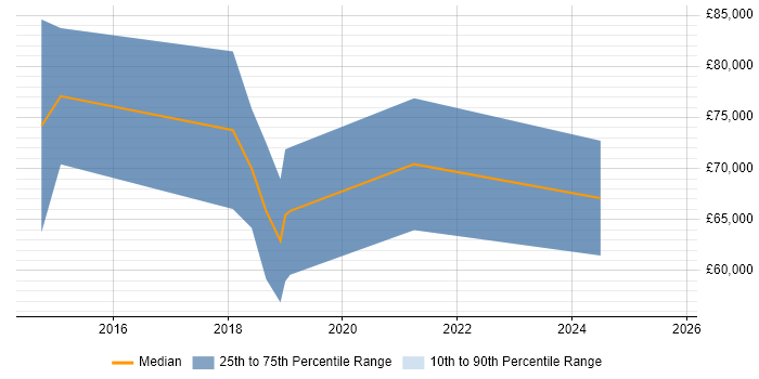 Salary distribution trend for SCADA Consultant job vacancies in London