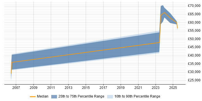 Salary distribution trend for SCADA Software Engineer job vacancies in London