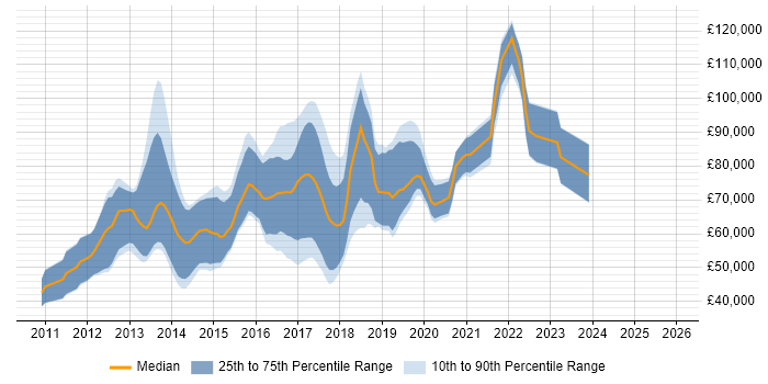 Salary distribution trend for Scala Software Engineer job vacancies in London