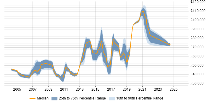 Salary distribution trend for jobs in London citing Scalability Testing