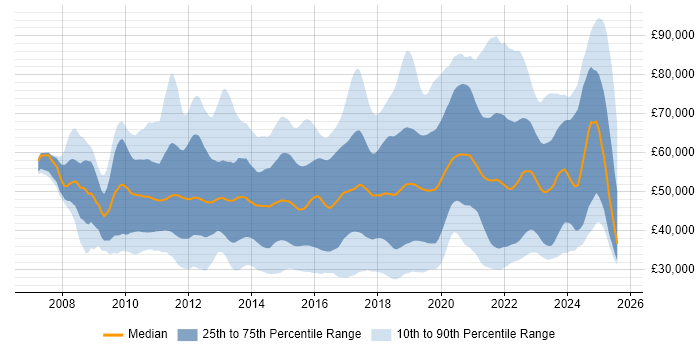 Salary distribution trend for jobs in London citing SCCM