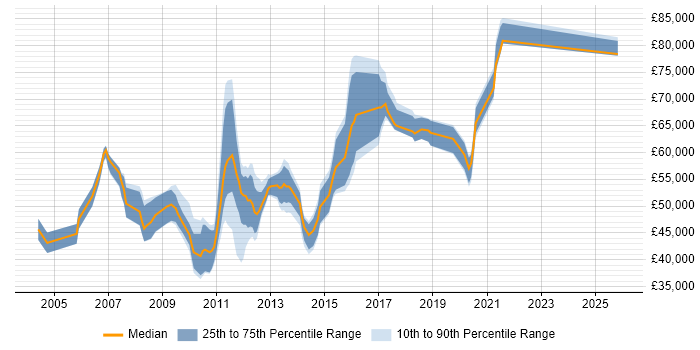 Salary distribution trend for jobs in London citing SCCP