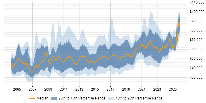 Salary distribution trend for jobs in London citing Scenario Testing