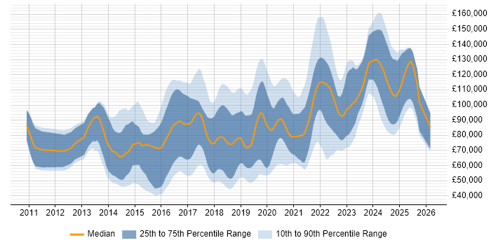 Salary distribution trend for jobs in London citing SciPy