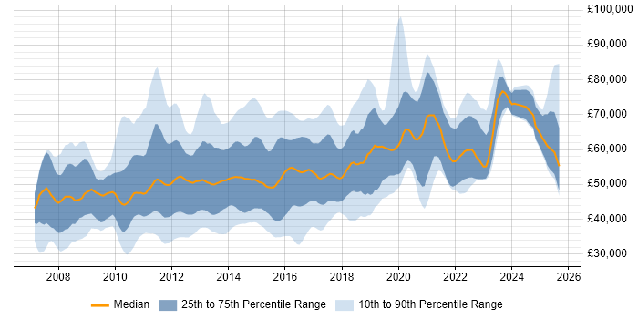 Salary distribution trend for jobs in London citing SCOM