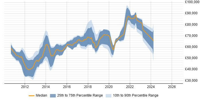 Salary distribution trend for jobs in London citing Scrum-ban